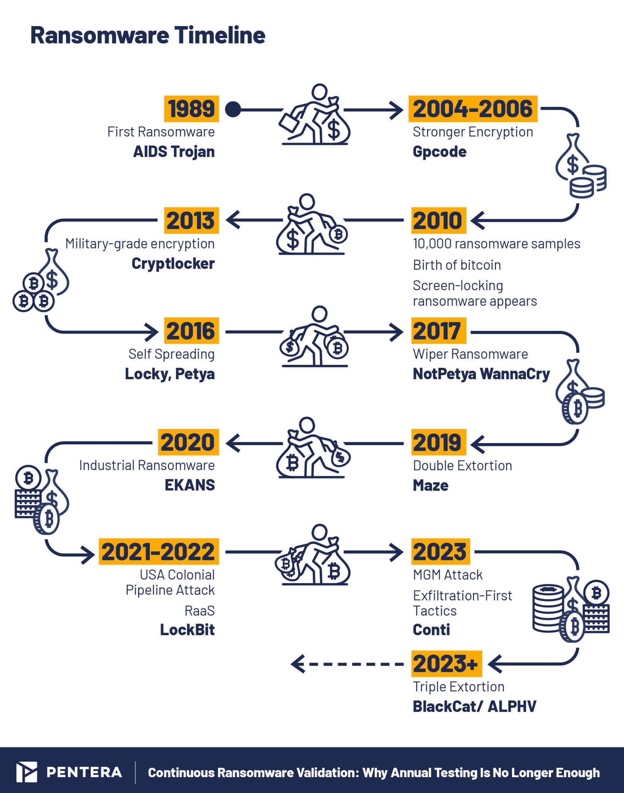 The evolution of ransomware from 1989 to today