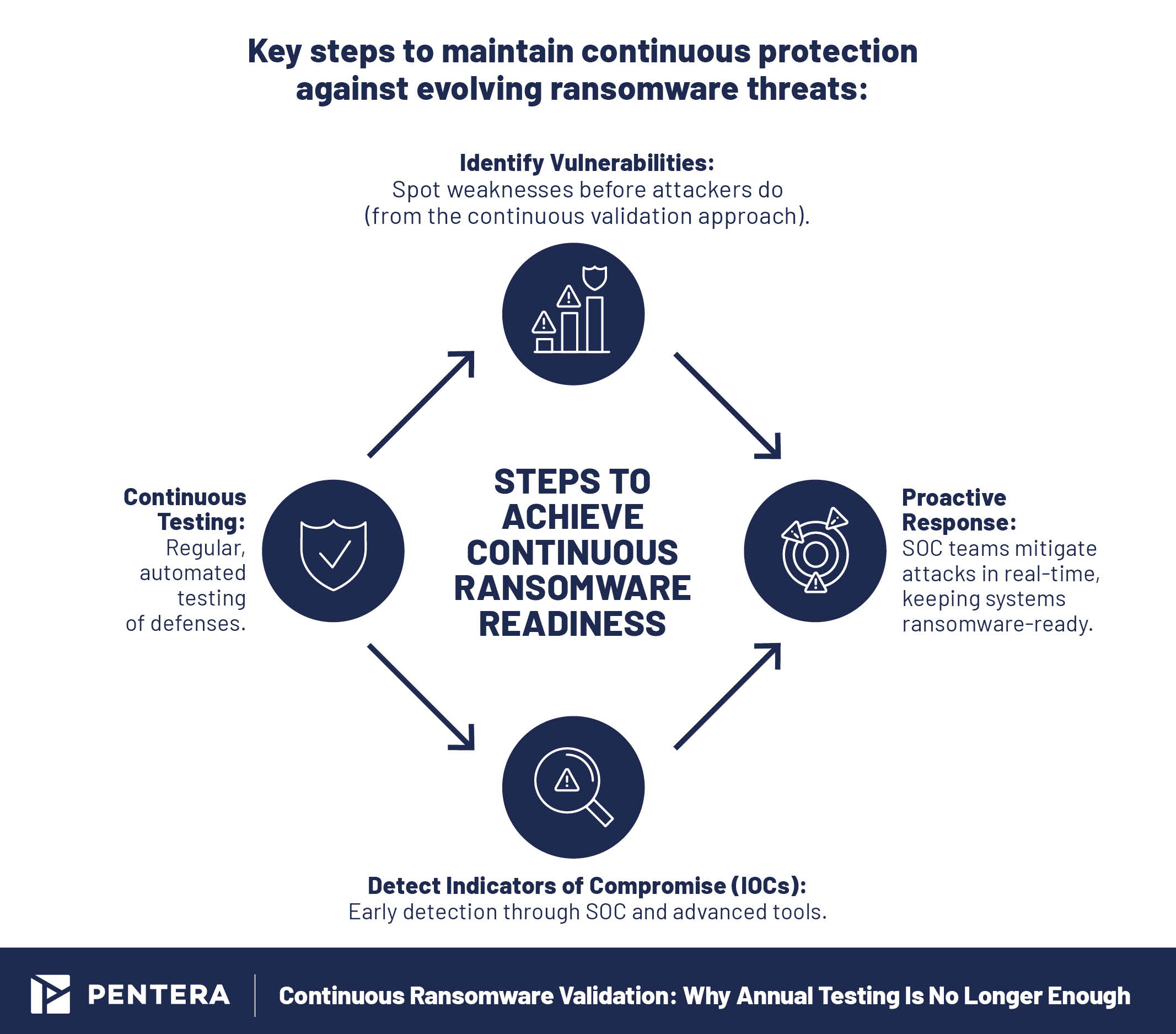 The three stages of a ransomware attack: pre-encryption, encryption, and post-encryption